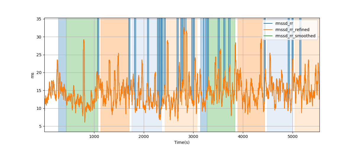 RR-interval difference RMS (RMSSD) - Overlay