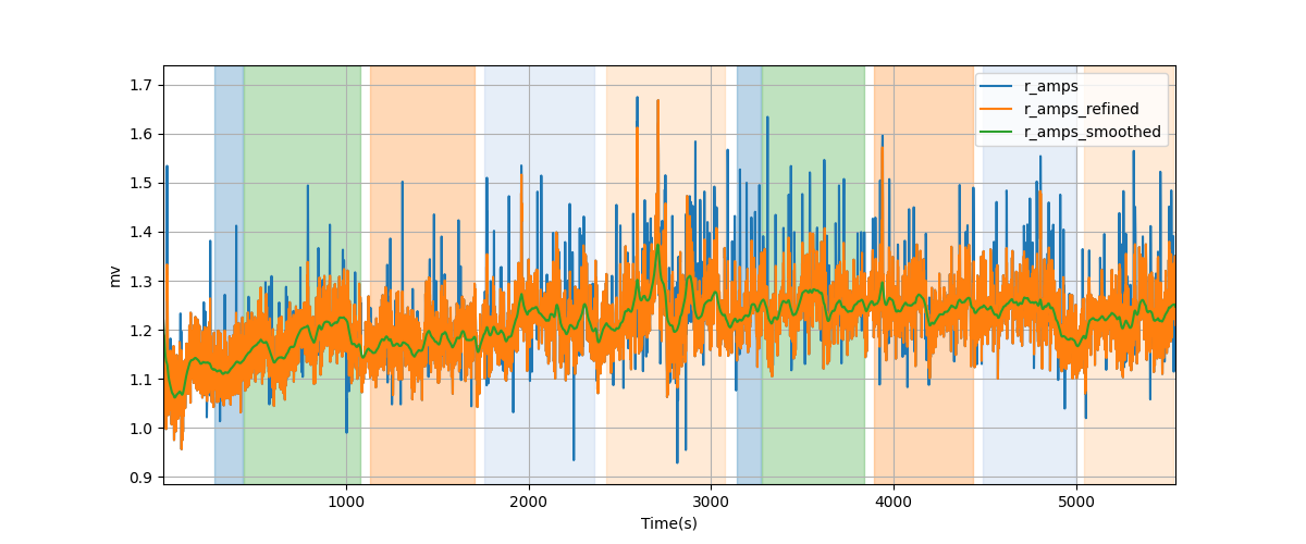 R-wave amplitudes - Overlay