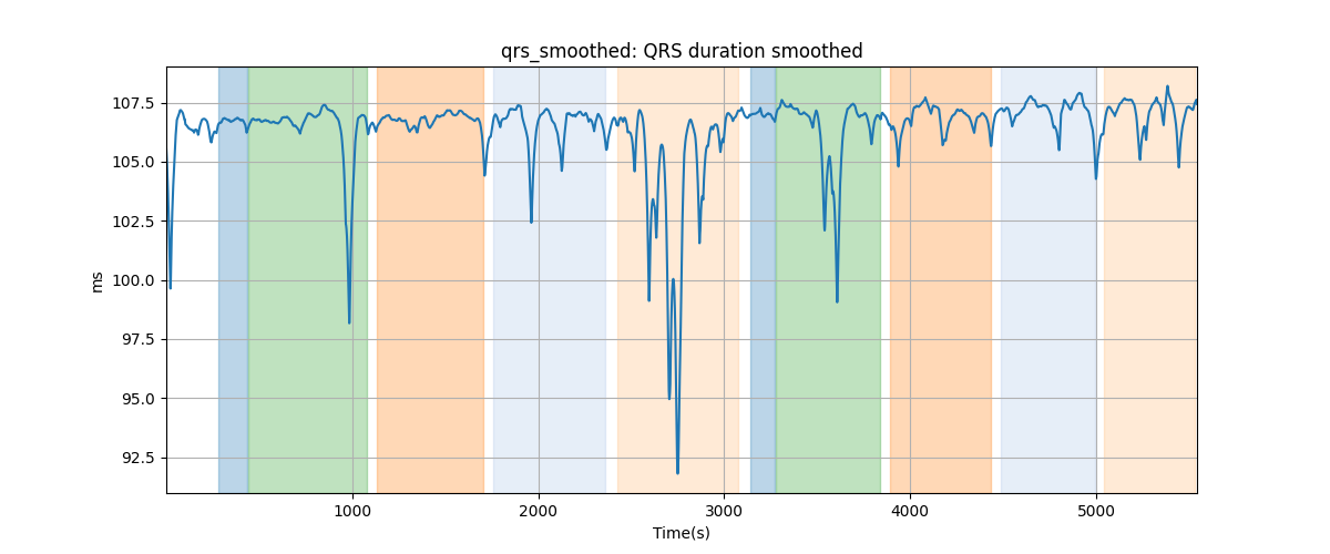 qrs_smoothed: QRS duration smoothed