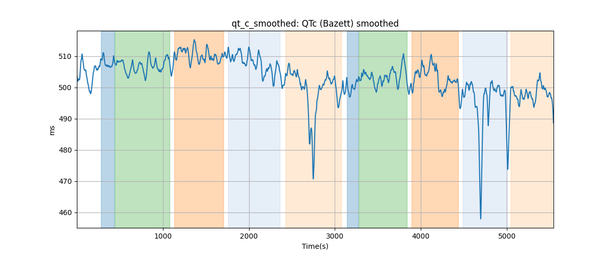 qt_c_smoothed: QTc (Bazett) smoothed