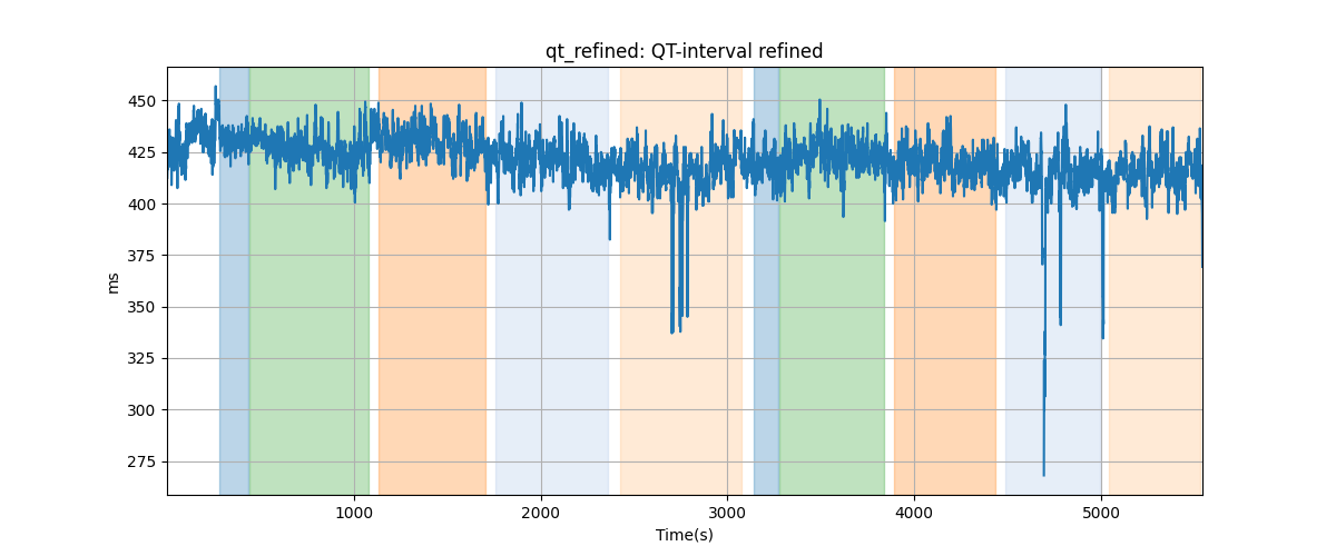 qt_refined: QT-interval refined