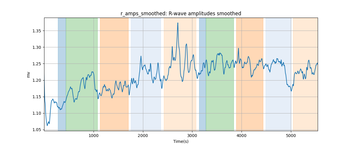 r_amps_smoothed: R-wave amplitudes smoothed