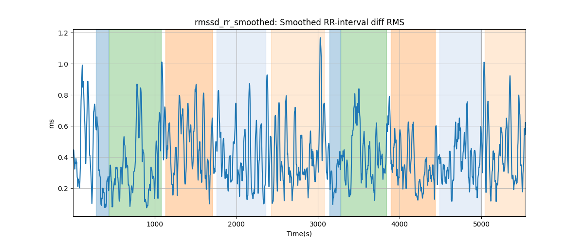 rmssd_rr_smoothed: Smoothed RR-interval diff RMS