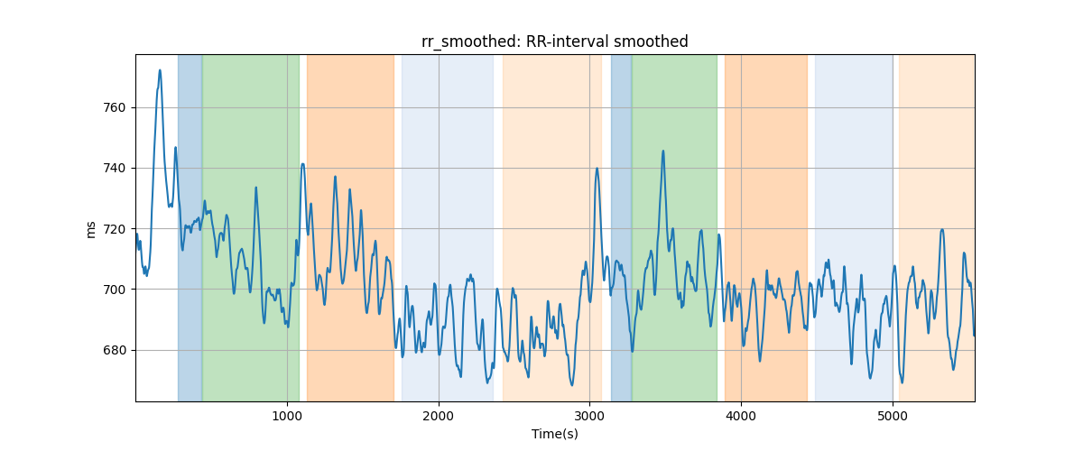 rr_smoothed: RR-interval smoothed