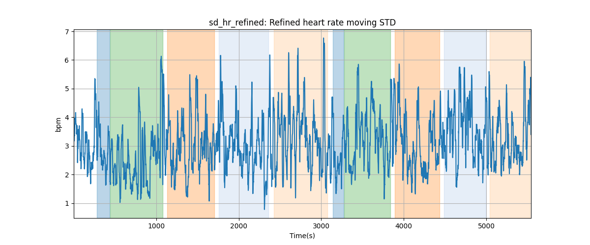 sd_hr_refined: Refined heart rate moving STD