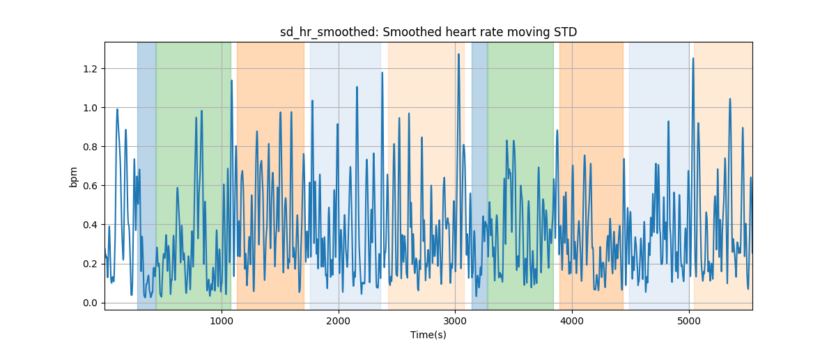 sd_hr_smoothed: Smoothed heart rate moving STD