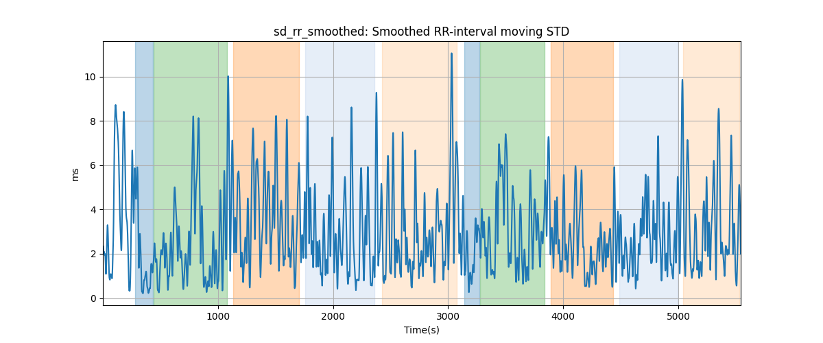 sd_rr_smoothed: Smoothed RR-interval moving STD