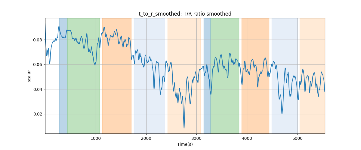 t_to_r_smoothed: T/R ratio smoothed