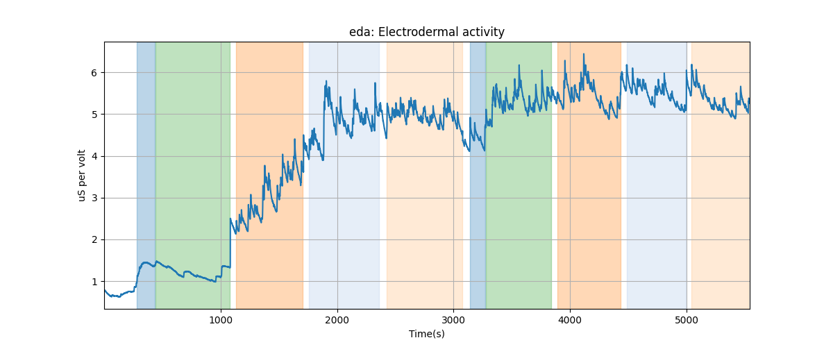 eda: Electrodermal activity