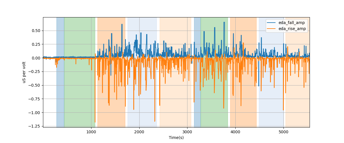 EDA segment falling/rising wave amplitudes - Overlay