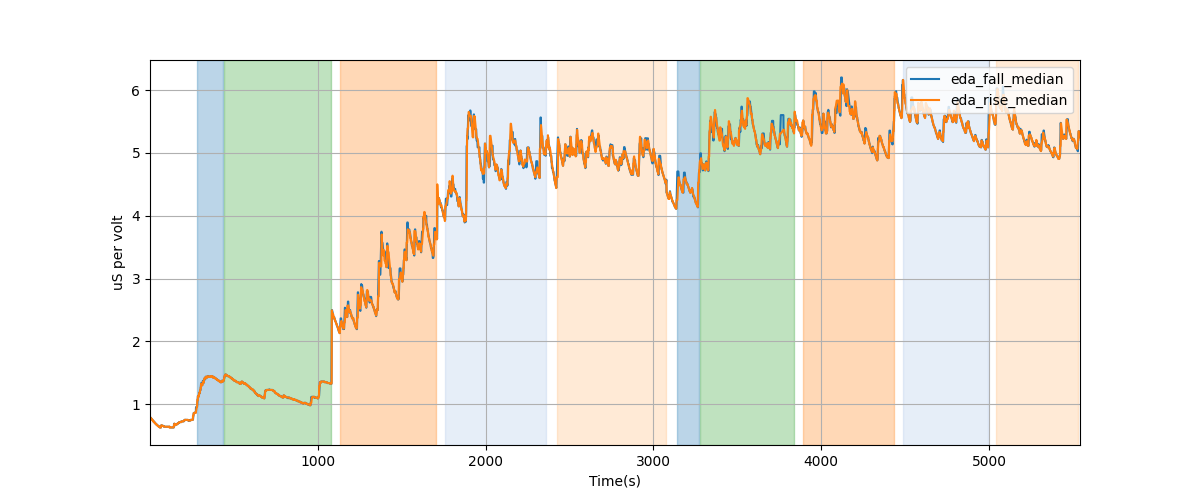 EDA segment falling/rising wave median amplitudes - Overlay