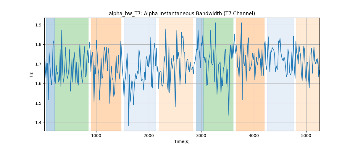 alpha_bw_T7: Alpha Instantaneous Bandwidth (T7 Channel)