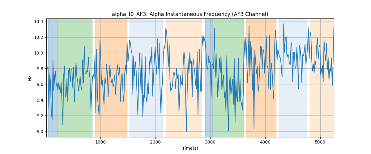 alpha_f0_AF3: Alpha Instantaneous Frequency (AF3 Channel)