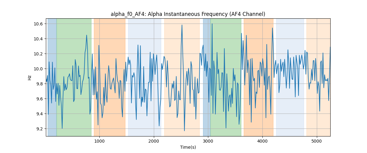 alpha_f0_AF4: Alpha Instantaneous Frequency (AF4 Channel)