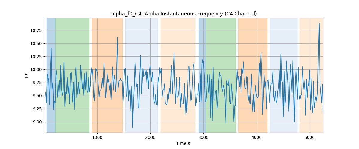 alpha_f0_C4: Alpha Instantaneous Frequency (C4 Channel)