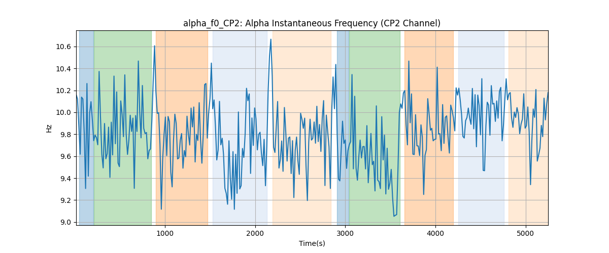 alpha_f0_CP2: Alpha Instantaneous Frequency (CP2 Channel)