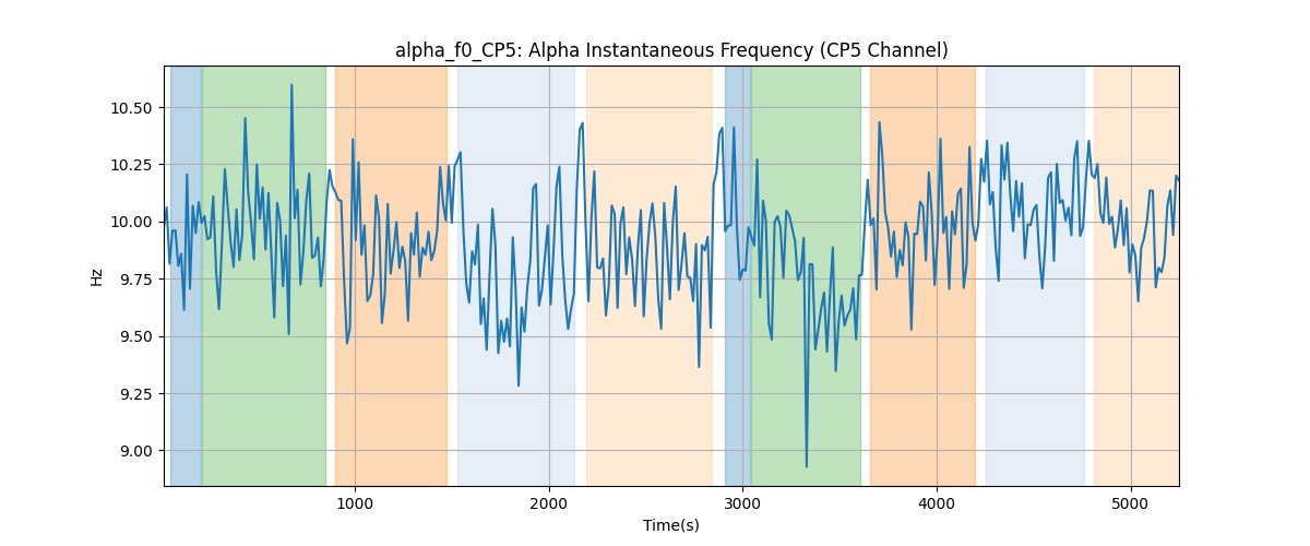 alpha_f0_CP5: Alpha Instantaneous Frequency (CP5 Channel)