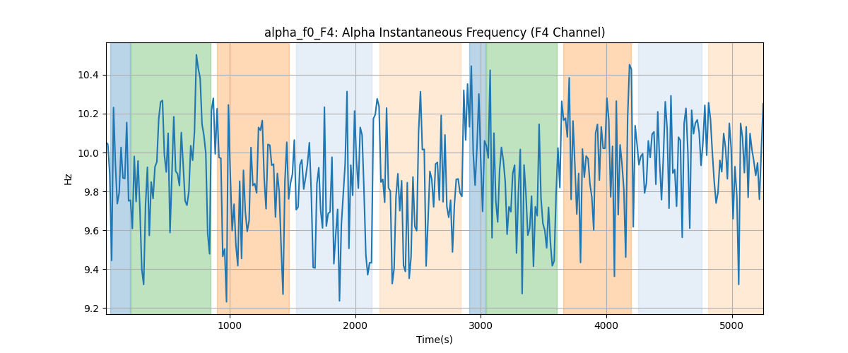 alpha_f0_F4: Alpha Instantaneous Frequency (F4 Channel)