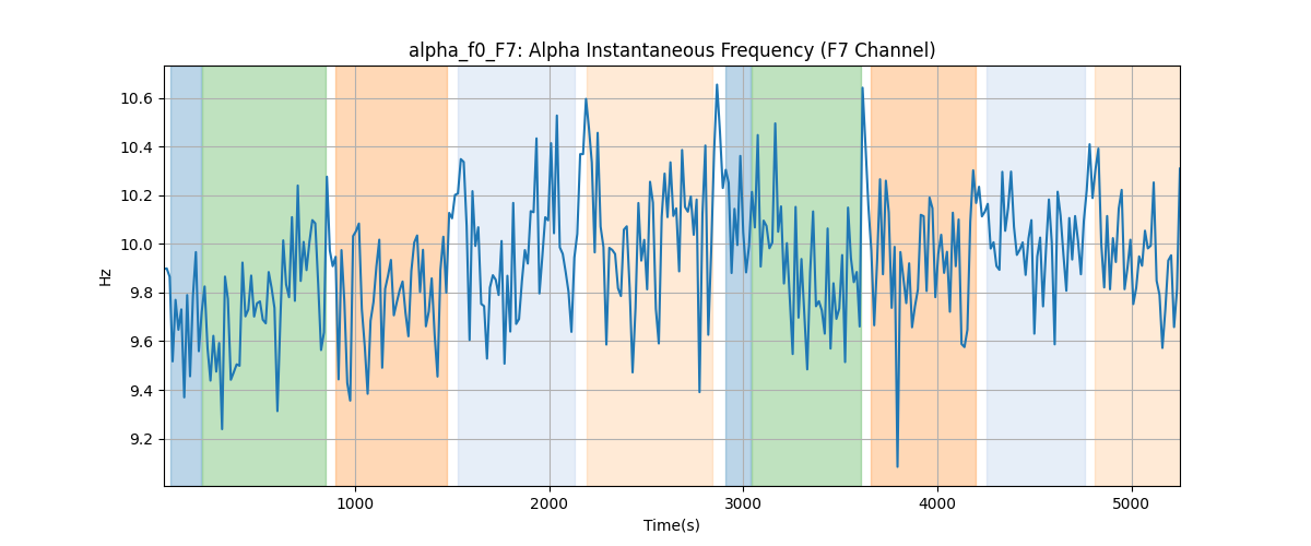 alpha_f0_F7: Alpha Instantaneous Frequency (F7 Channel)