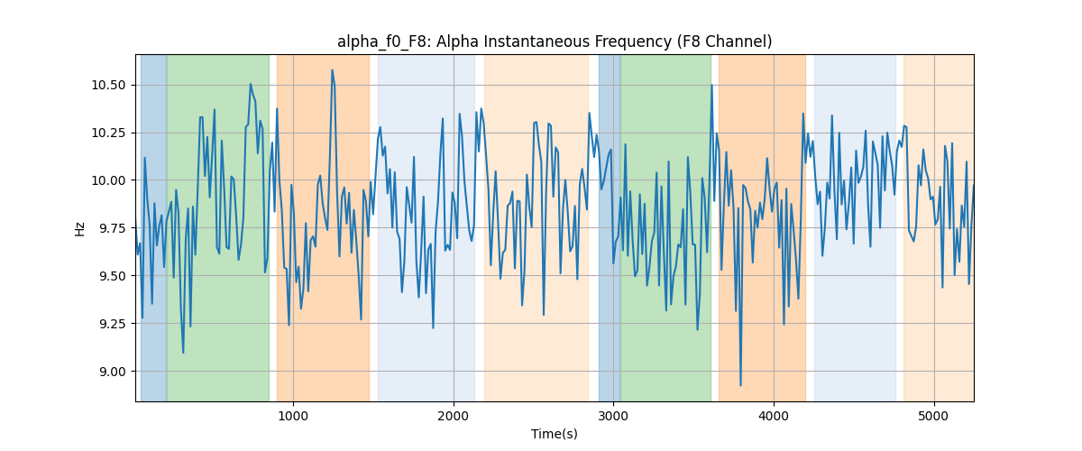 alpha_f0_F8: Alpha Instantaneous Frequency (F8 Channel)