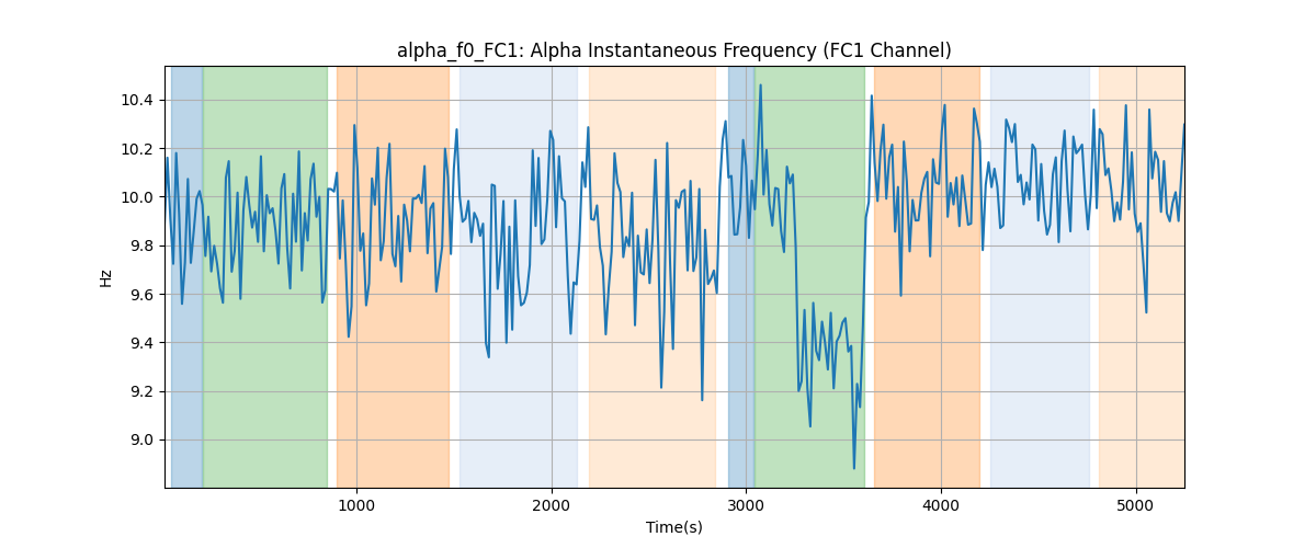 alpha_f0_FC1: Alpha Instantaneous Frequency (FC1 Channel)