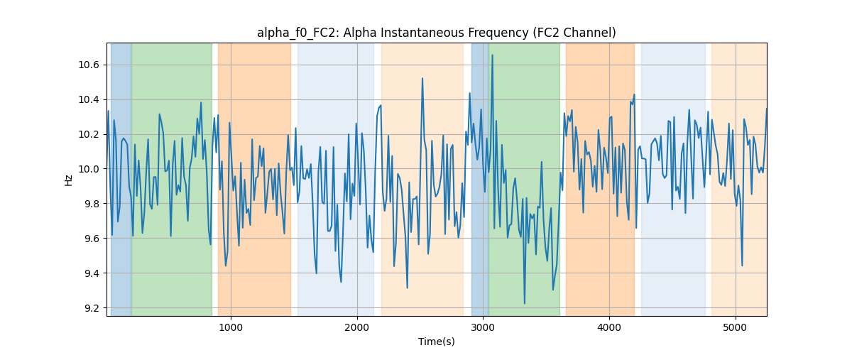 alpha_f0_FC2: Alpha Instantaneous Frequency (FC2 Channel)