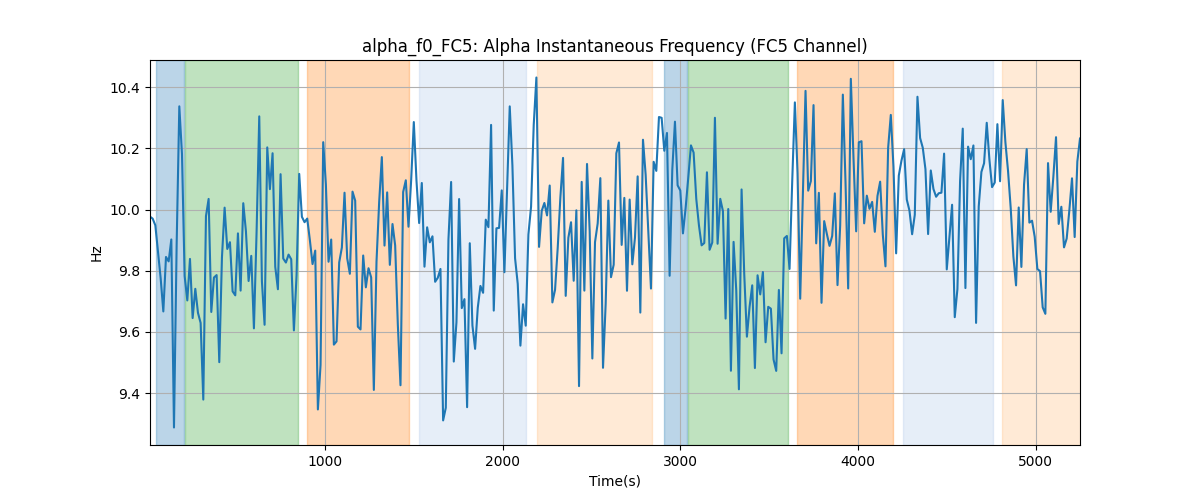 alpha_f0_FC5: Alpha Instantaneous Frequency (FC5 Channel)