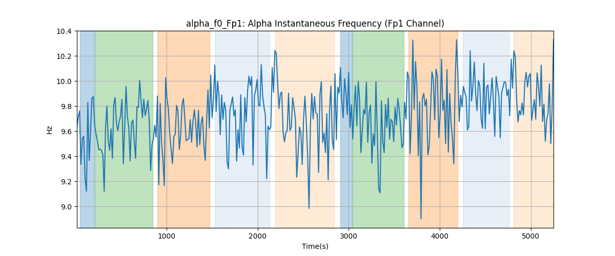 alpha_f0_Fp1: Alpha Instantaneous Frequency (Fp1 Channel)