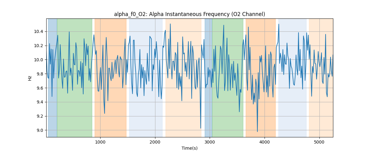 alpha_f0_O2: Alpha Instantaneous Frequency (O2 Channel)