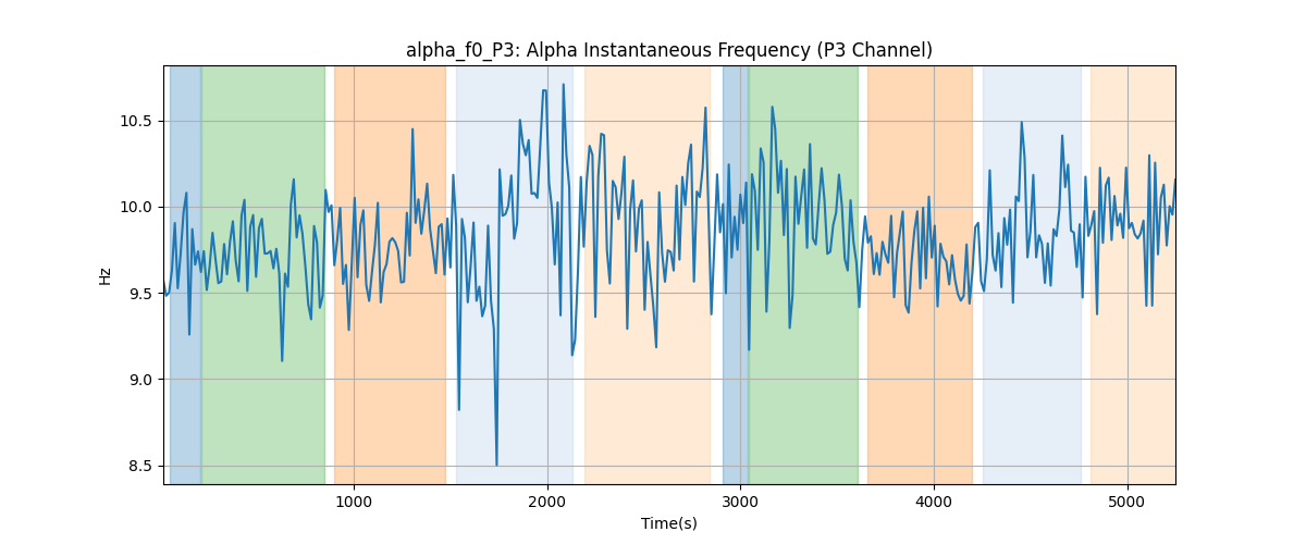 alpha_f0_P3: Alpha Instantaneous Frequency (P3 Channel)