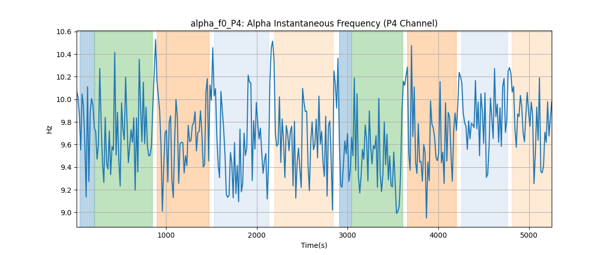 alpha_f0_P4: Alpha Instantaneous Frequency (P4 Channel)