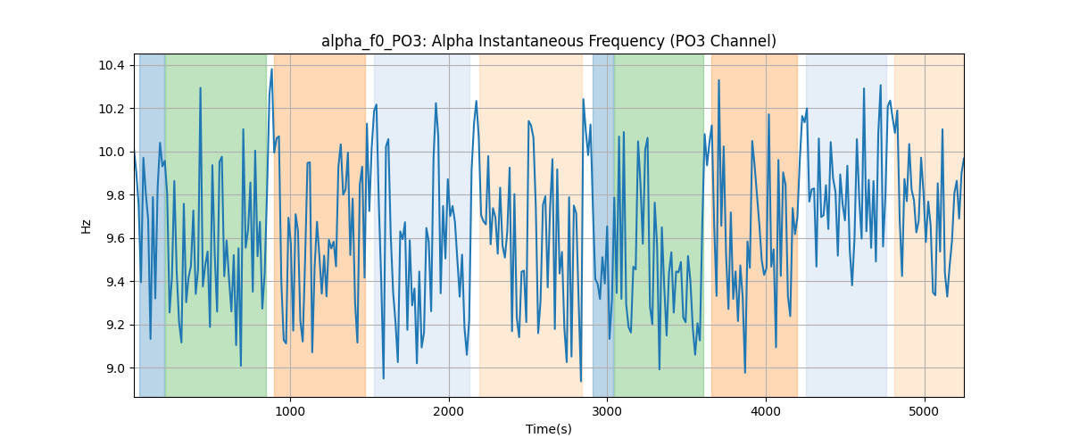 alpha_f0_PO3: Alpha Instantaneous Frequency (PO3 Channel)