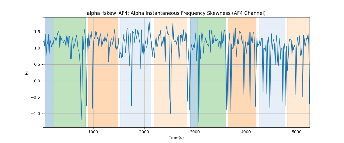 alpha_fskew_AF4: Alpha Instantaneous Frequency Skewness (AF4 Channel)