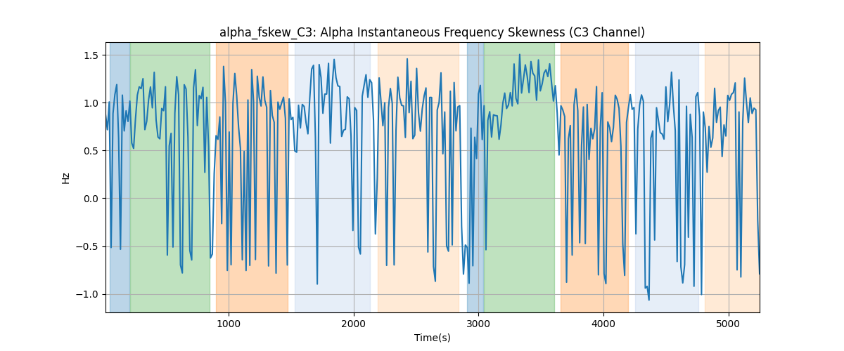 alpha_fskew_C3: Alpha Instantaneous Frequency Skewness (C3 Channel)