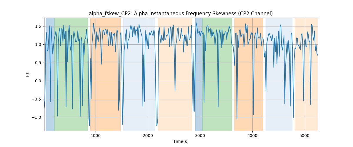 alpha_fskew_CP2: Alpha Instantaneous Frequency Skewness (CP2 Channel)