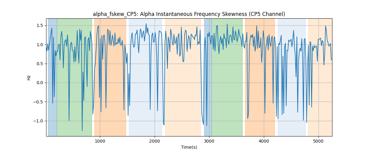 alpha_fskew_CP5: Alpha Instantaneous Frequency Skewness (CP5 Channel)