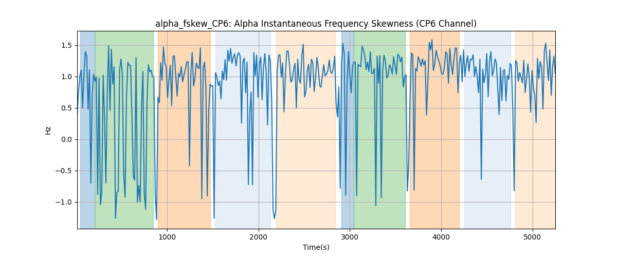 alpha_fskew_CP6: Alpha Instantaneous Frequency Skewness (CP6 Channel)