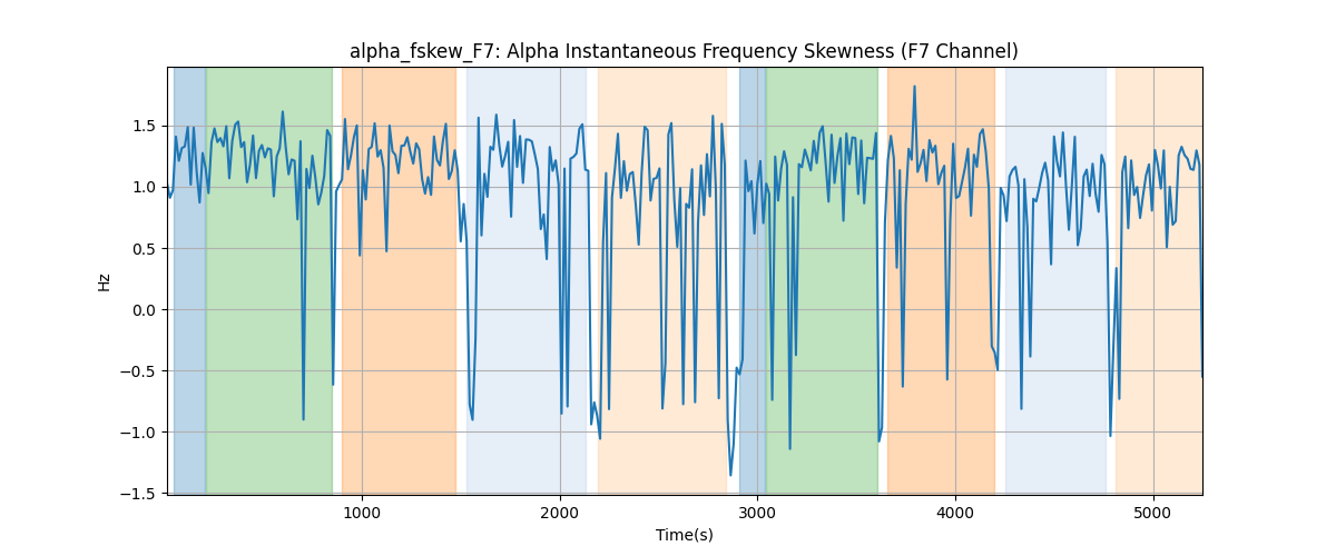 alpha_fskew_F7: Alpha Instantaneous Frequency Skewness (F7 Channel)