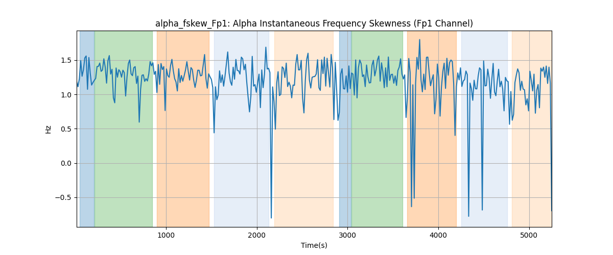 alpha_fskew_Fp1: Alpha Instantaneous Frequency Skewness (Fp1 Channel)