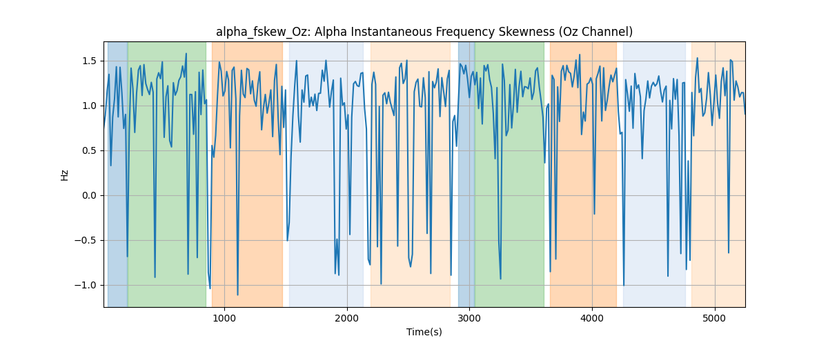 alpha_fskew_Oz: Alpha Instantaneous Frequency Skewness (Oz Channel)