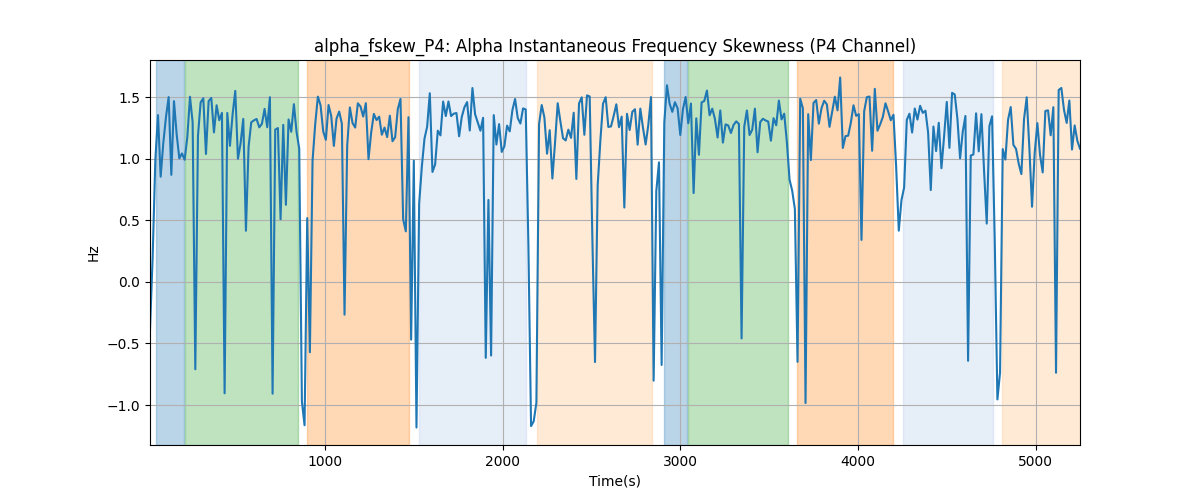 alpha_fskew_P4: Alpha Instantaneous Frequency Skewness (P4 Channel)