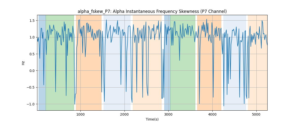 alpha_fskew_P7: Alpha Instantaneous Frequency Skewness (P7 Channel)