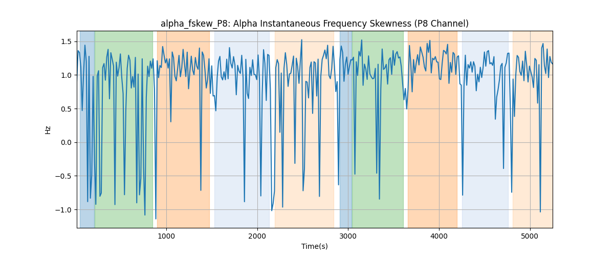 alpha_fskew_P8: Alpha Instantaneous Frequency Skewness (P8 Channel)