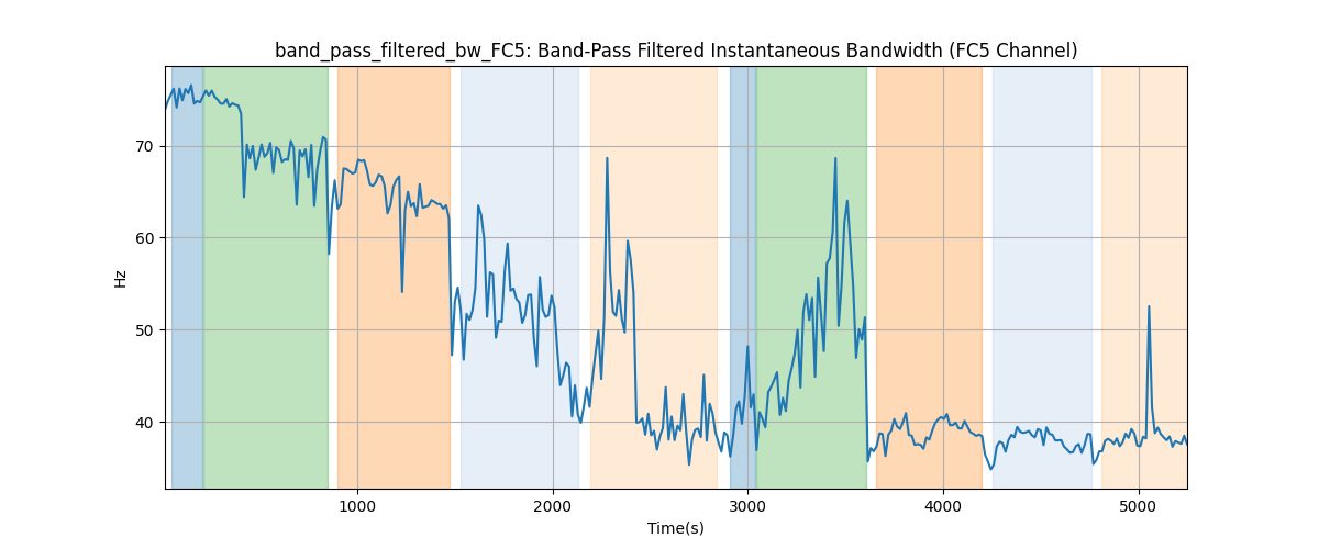 band_pass_filtered_bw_FC5: Band-Pass Filtered Instantaneous Bandwidth (FC5 Channel)