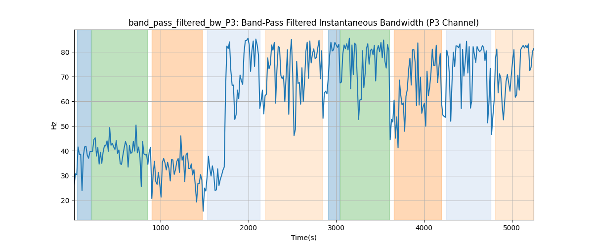 band_pass_filtered_bw_P3: Band-Pass Filtered Instantaneous Bandwidth (P3 Channel)