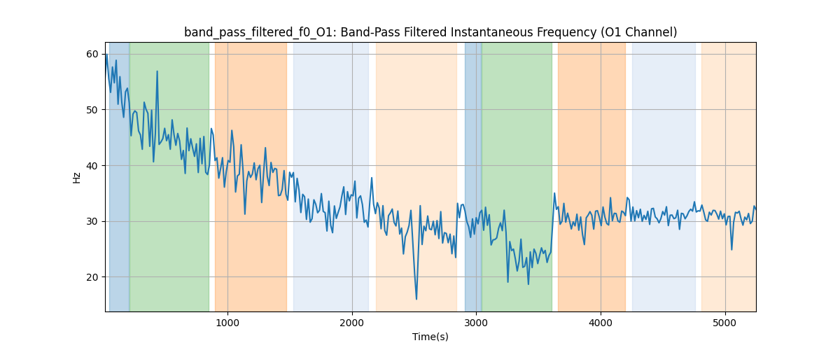 band_pass_filtered_f0_O1: Band-Pass Filtered Instantaneous Frequency (O1 Channel)