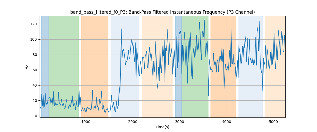 band_pass_filtered_f0_P3: Band-Pass Filtered Instantaneous Frequency (P3 Channel)
