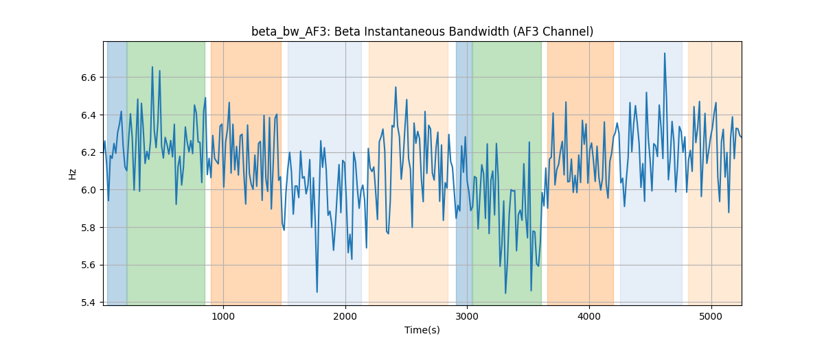 beta_bw_AF3: Beta Instantaneous Bandwidth (AF3 Channel)