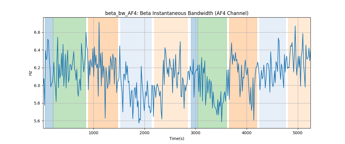 beta_bw_AF4: Beta Instantaneous Bandwidth (AF4 Channel)