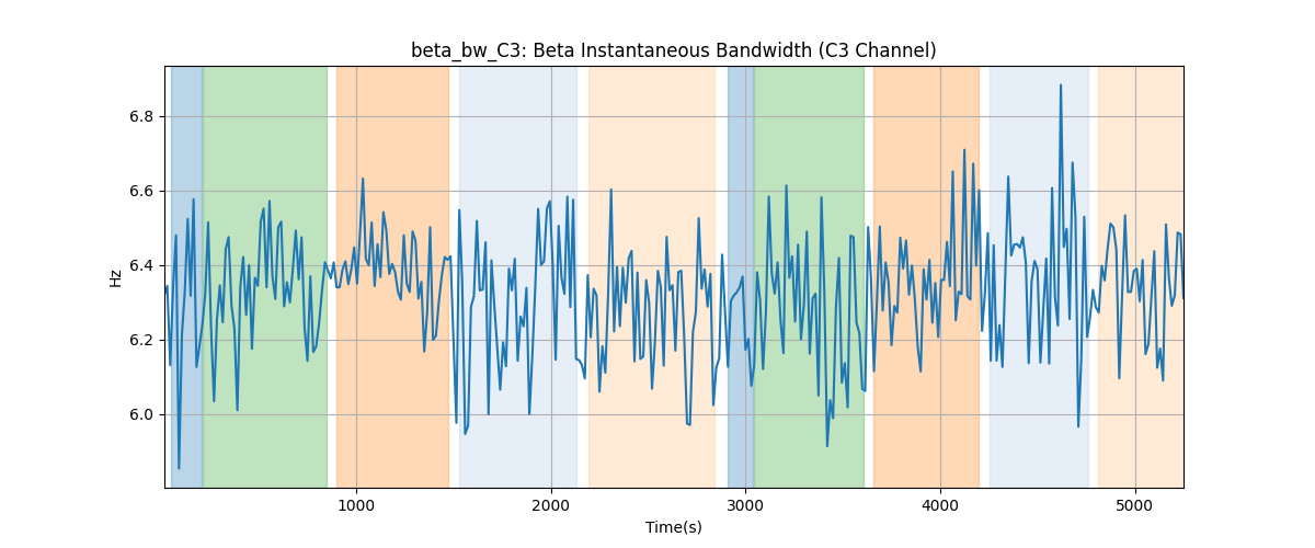 beta_bw_C3: Beta Instantaneous Bandwidth (C3 Channel)